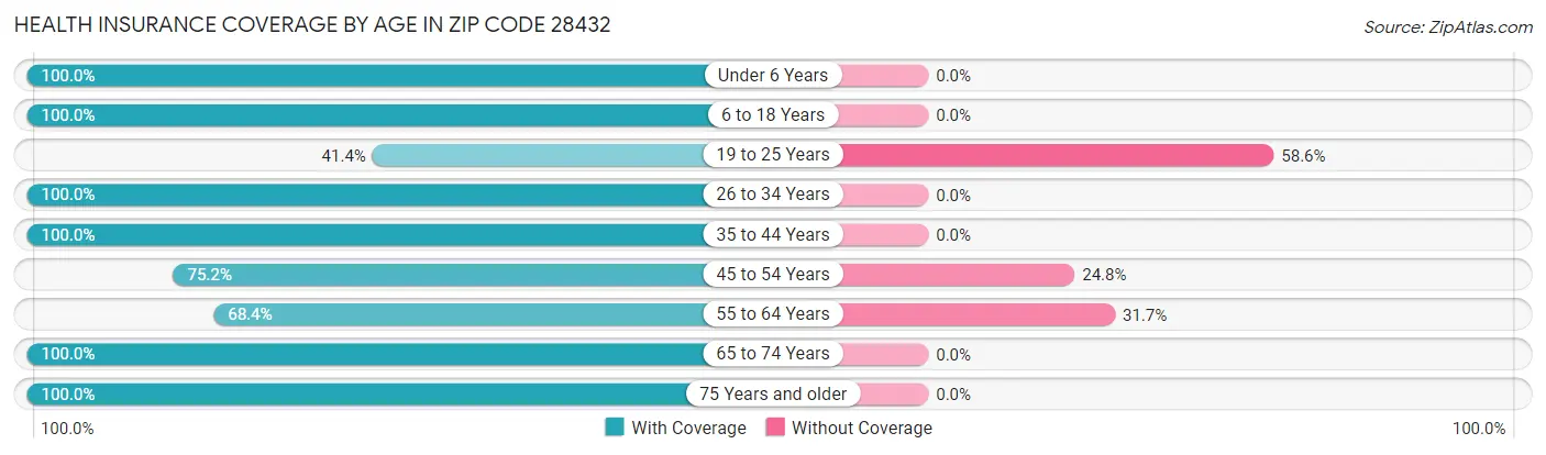 Health Insurance Coverage by Age in Zip Code 28432