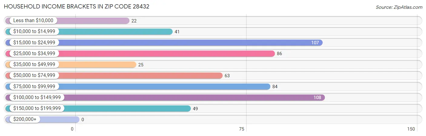 Household Income Brackets in Zip Code 28432