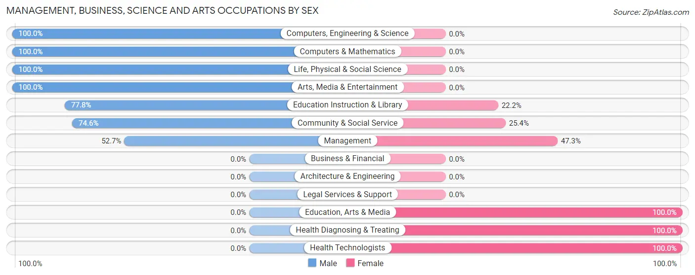 Management, Business, Science and Arts Occupations by Sex in Zip Code 28432