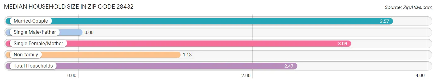 Median Household Size in Zip Code 28432