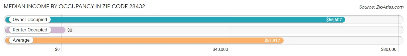 Median Income by Occupancy in Zip Code 28432