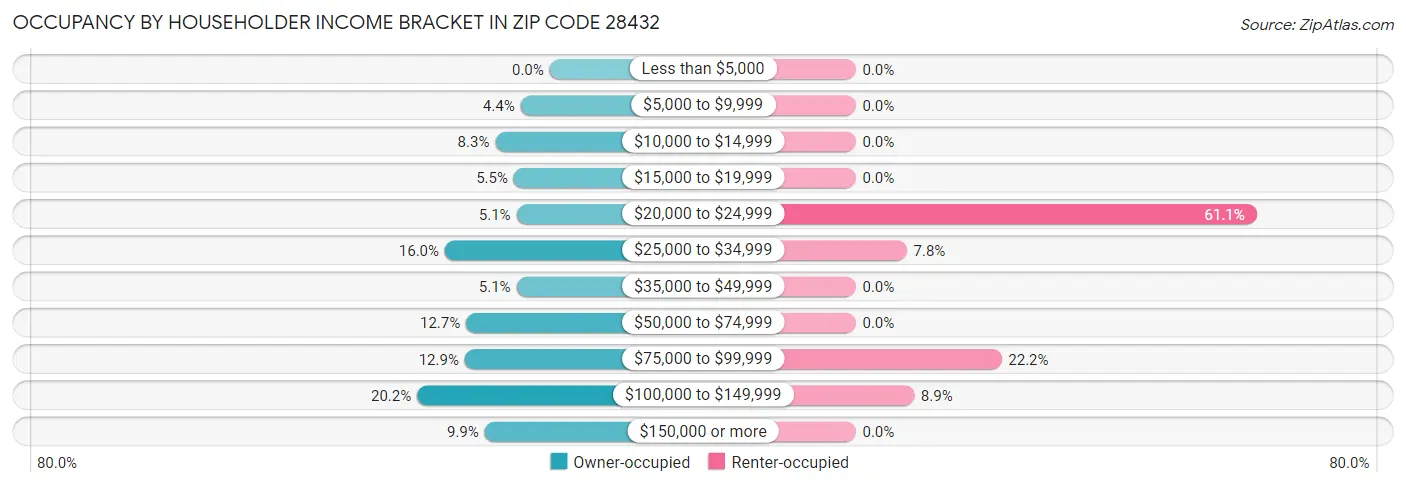 Occupancy by Householder Income Bracket in Zip Code 28432