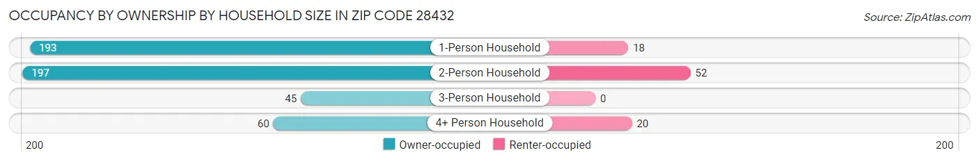 Occupancy by Ownership by Household Size in Zip Code 28432