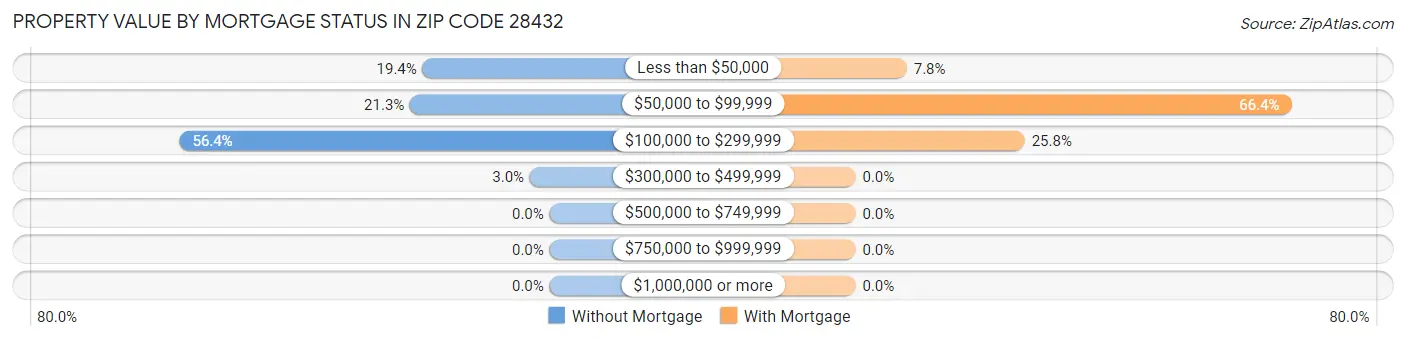 Property Value by Mortgage Status in Zip Code 28432