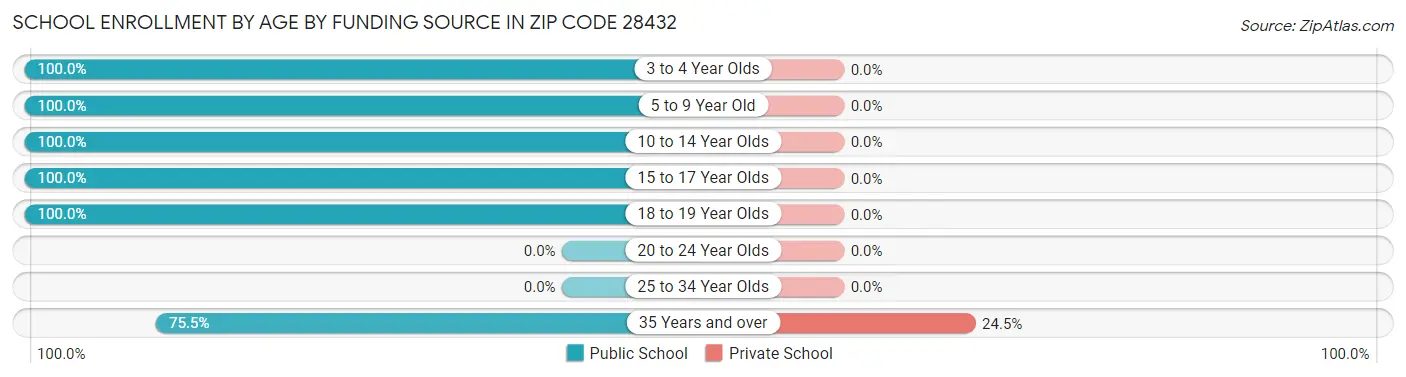 School Enrollment by Age by Funding Source in Zip Code 28432