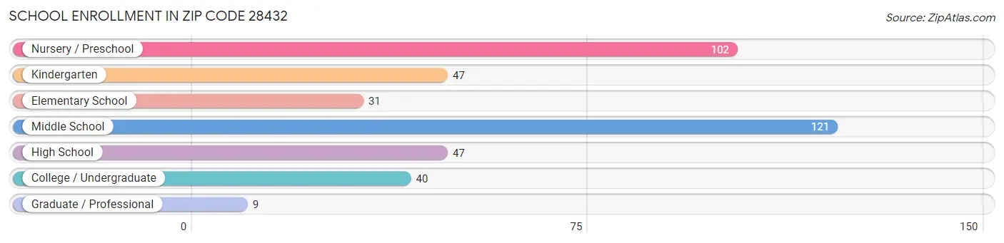 School Enrollment in Zip Code 28432