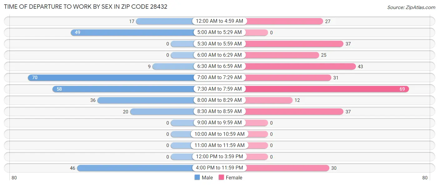 Time of Departure to Work by Sex in Zip Code 28432