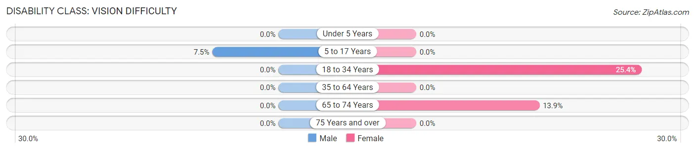 Disability in Zip Code 28432: <span>Vision Difficulty</span>