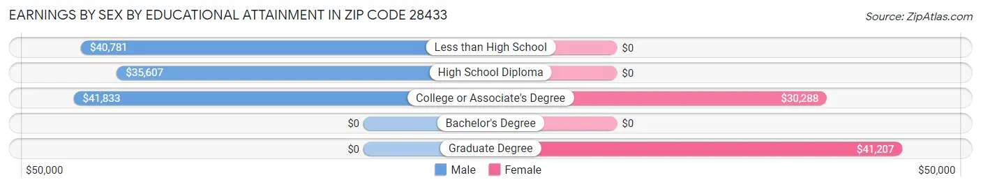 Earnings by Sex by Educational Attainment in Zip Code 28433