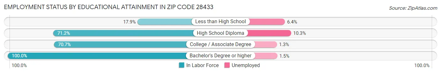 Employment Status by Educational Attainment in Zip Code 28433