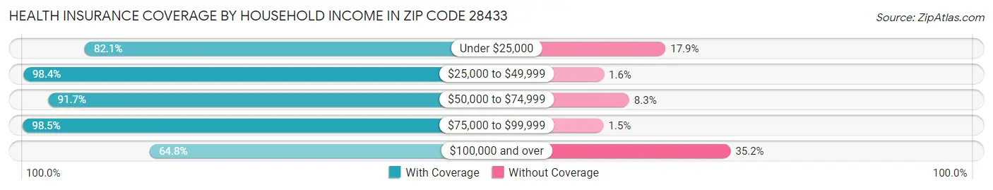 Health Insurance Coverage by Household Income in Zip Code 28433