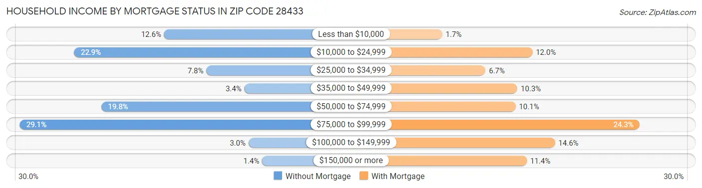 Household Income by Mortgage Status in Zip Code 28433