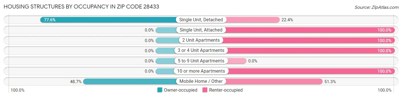 Housing Structures by Occupancy in Zip Code 28433
