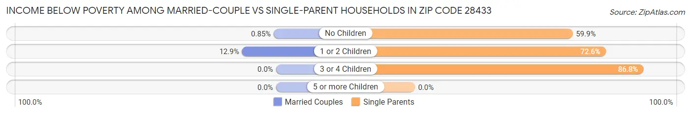 Income Below Poverty Among Married-Couple vs Single-Parent Households in Zip Code 28433