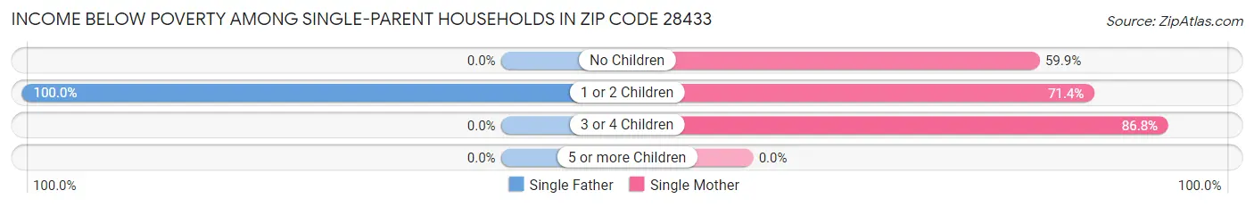 Income Below Poverty Among Single-Parent Households in Zip Code 28433