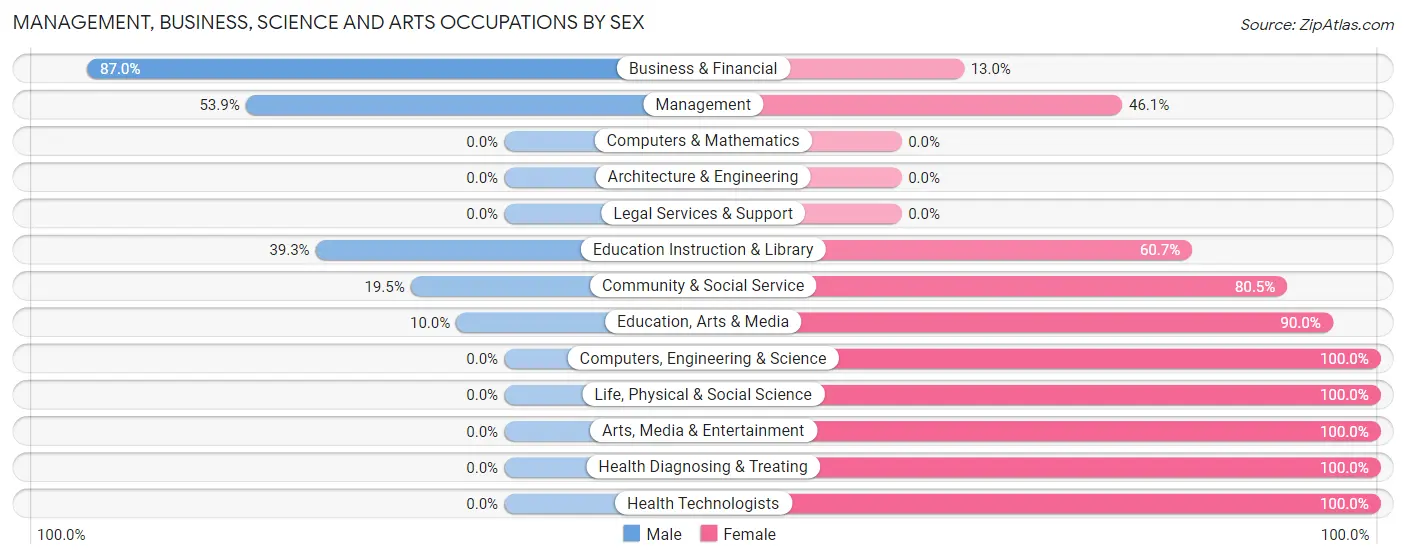 Management, Business, Science and Arts Occupations by Sex in Zip Code 28433