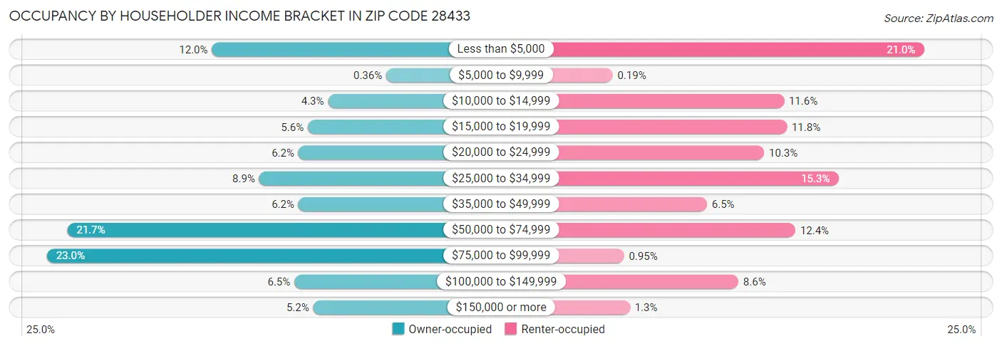Occupancy by Householder Income Bracket in Zip Code 28433