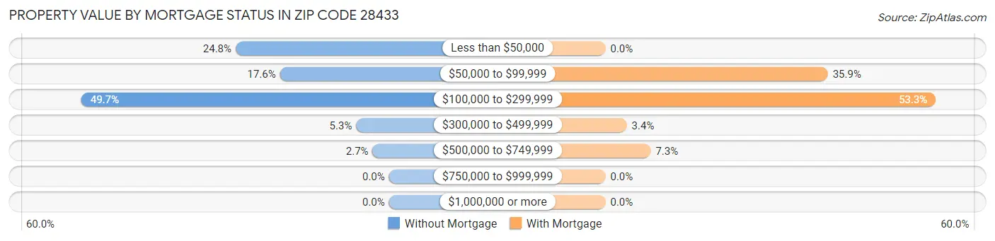 Property Value by Mortgage Status in Zip Code 28433