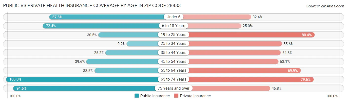 Public vs Private Health Insurance Coverage by Age in Zip Code 28433