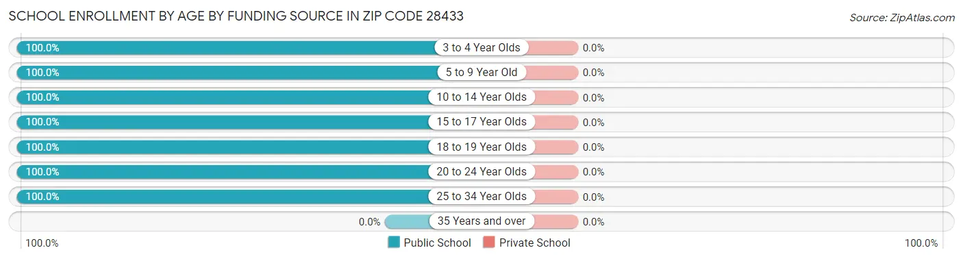 School Enrollment by Age by Funding Source in Zip Code 28433