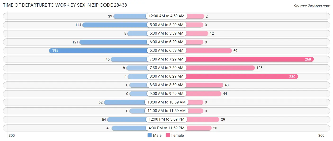 Time of Departure to Work by Sex in Zip Code 28433
