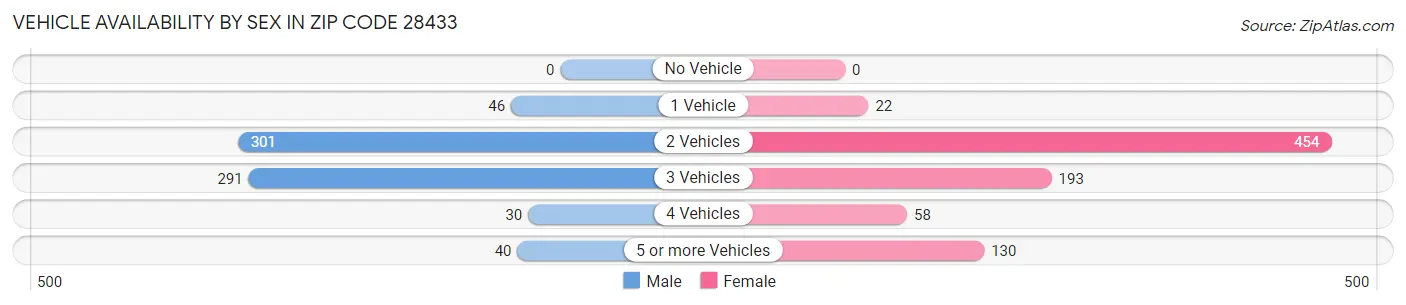 Vehicle Availability by Sex in Zip Code 28433