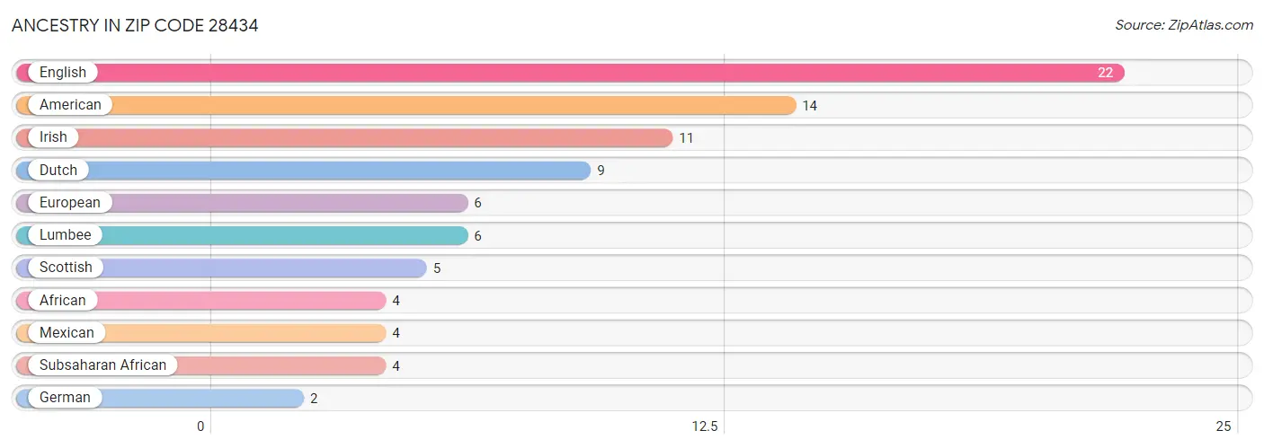 Ancestry in Zip Code 28434