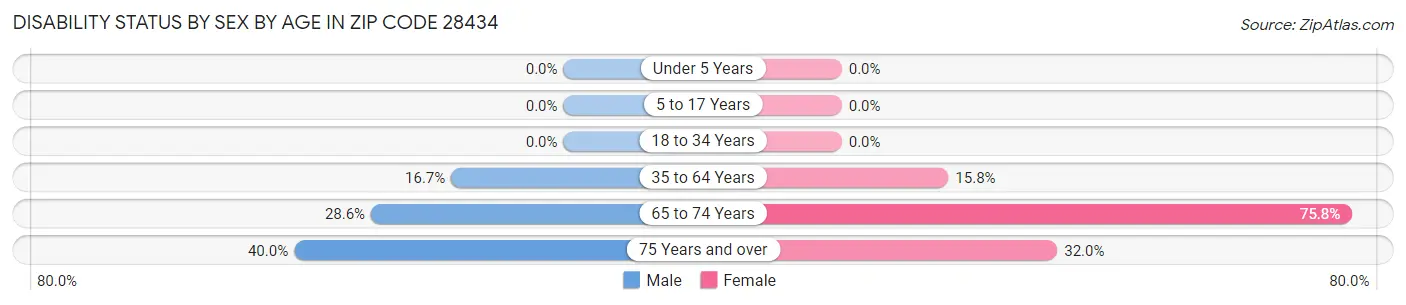 Disability Status by Sex by Age in Zip Code 28434