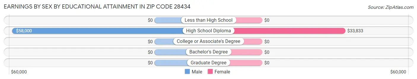 Earnings by Sex by Educational Attainment in Zip Code 28434