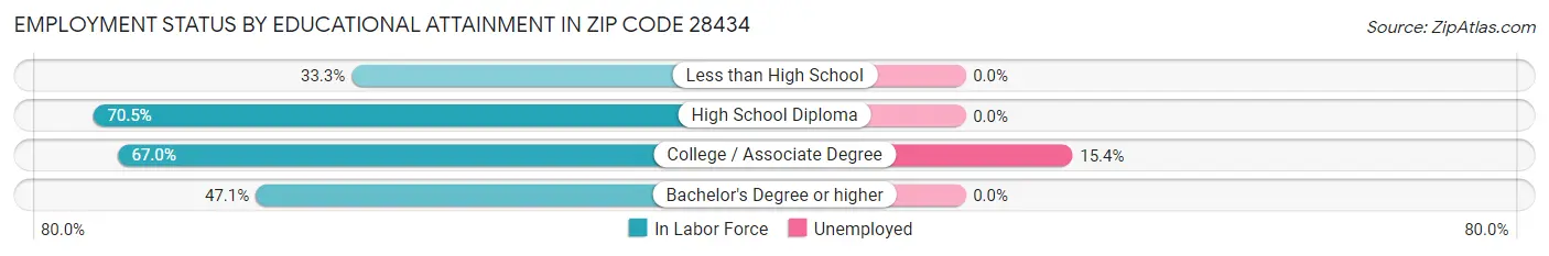 Employment Status by Educational Attainment in Zip Code 28434