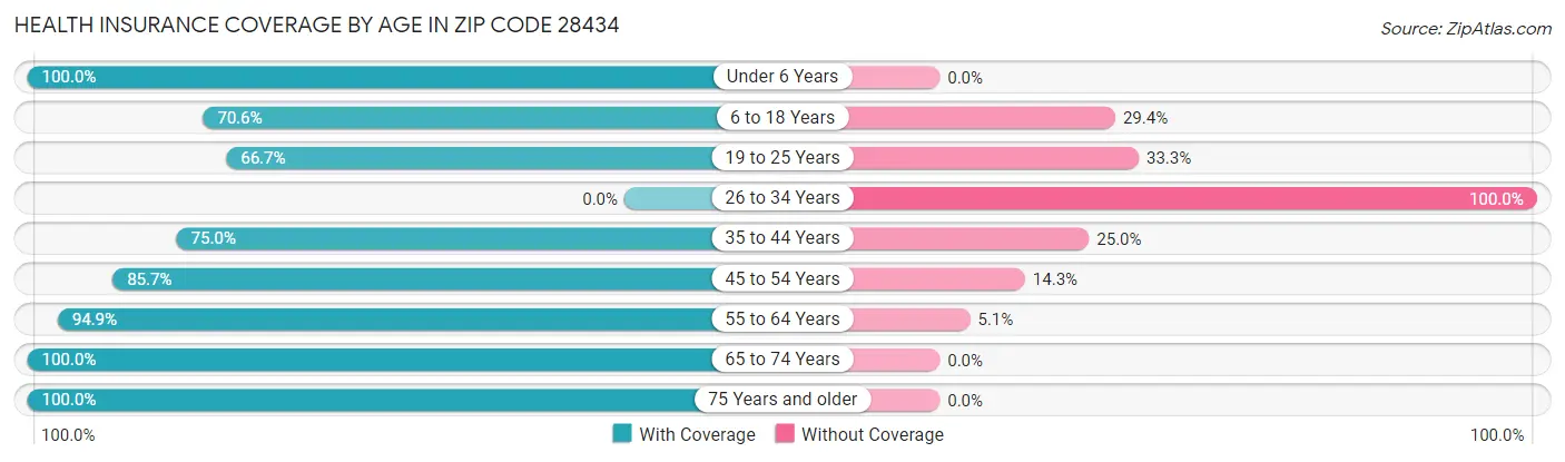 Health Insurance Coverage by Age in Zip Code 28434