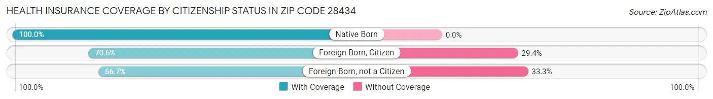 Health Insurance Coverage by Citizenship Status in Zip Code 28434