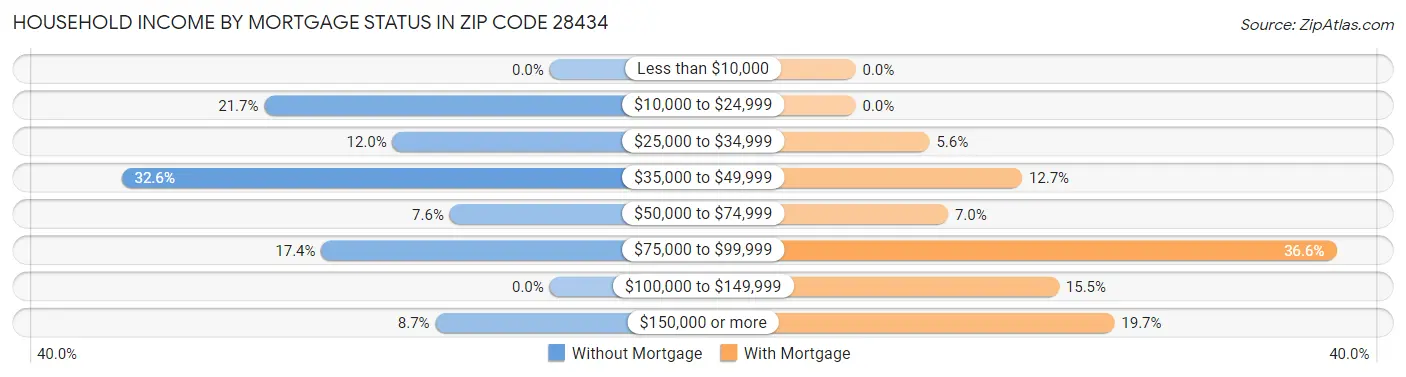 Household Income by Mortgage Status in Zip Code 28434