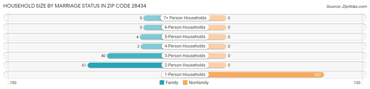 Household Size by Marriage Status in Zip Code 28434