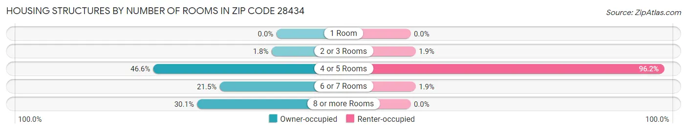 Housing Structures by Number of Rooms in Zip Code 28434