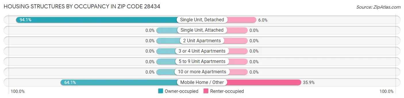 Housing Structures by Occupancy in Zip Code 28434