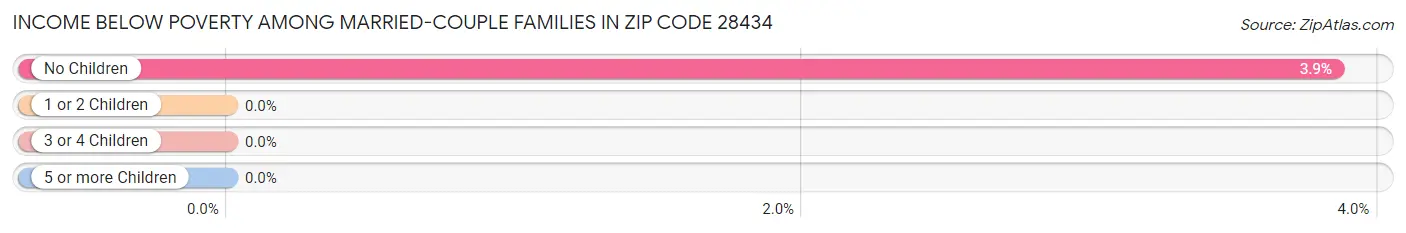 Income Below Poverty Among Married-Couple Families in Zip Code 28434