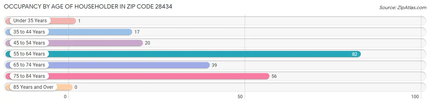 Occupancy by Age of Householder in Zip Code 28434