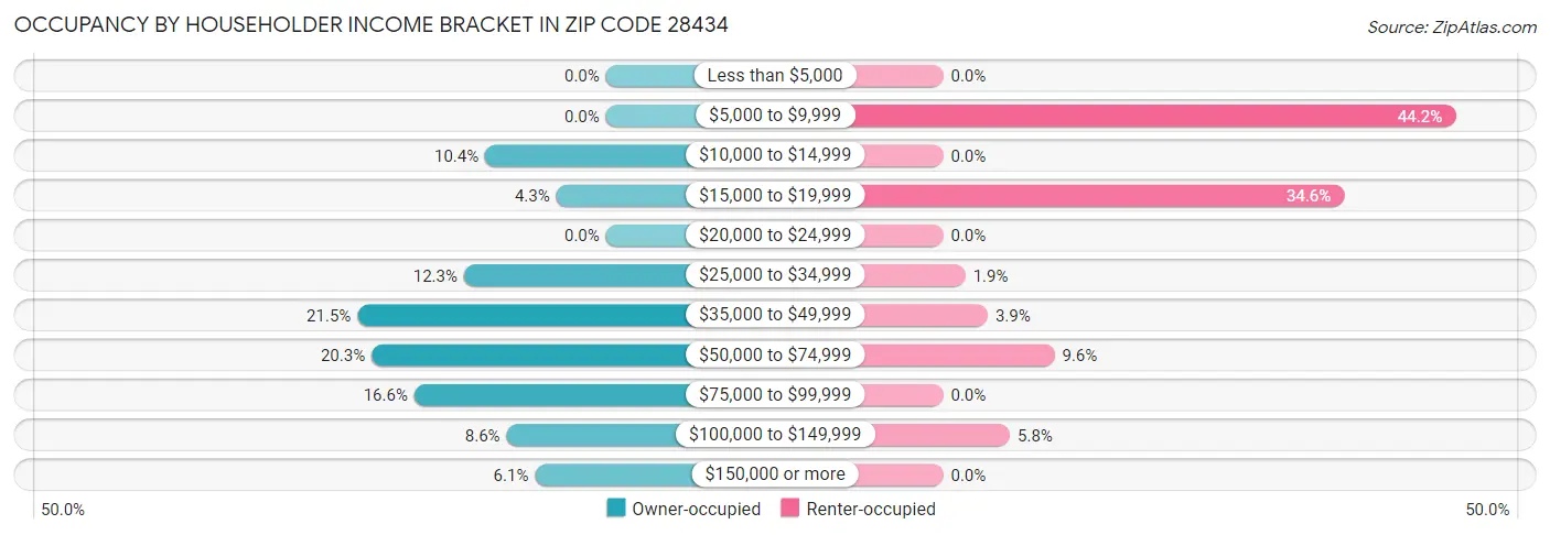 Occupancy by Householder Income Bracket in Zip Code 28434