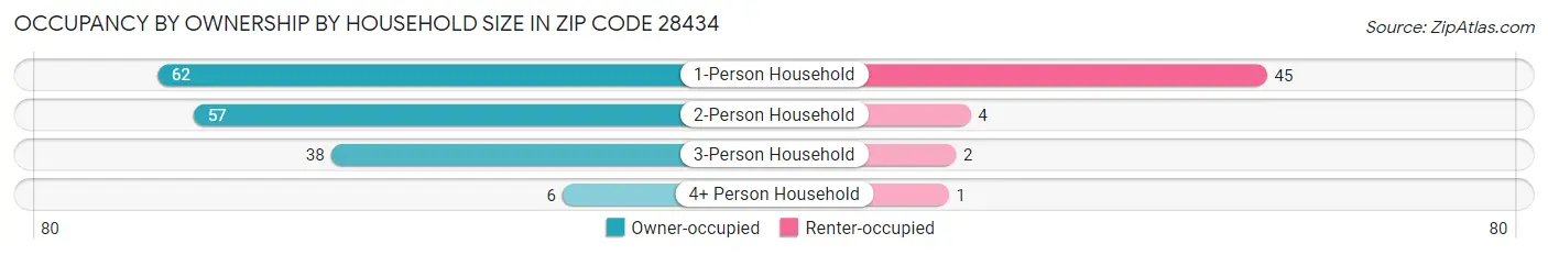 Occupancy by Ownership by Household Size in Zip Code 28434
