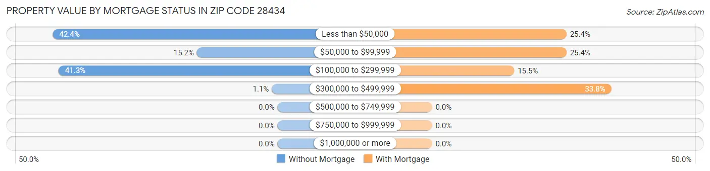 Property Value by Mortgage Status in Zip Code 28434
