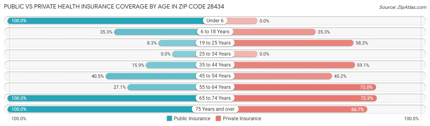 Public vs Private Health Insurance Coverage by Age in Zip Code 28434