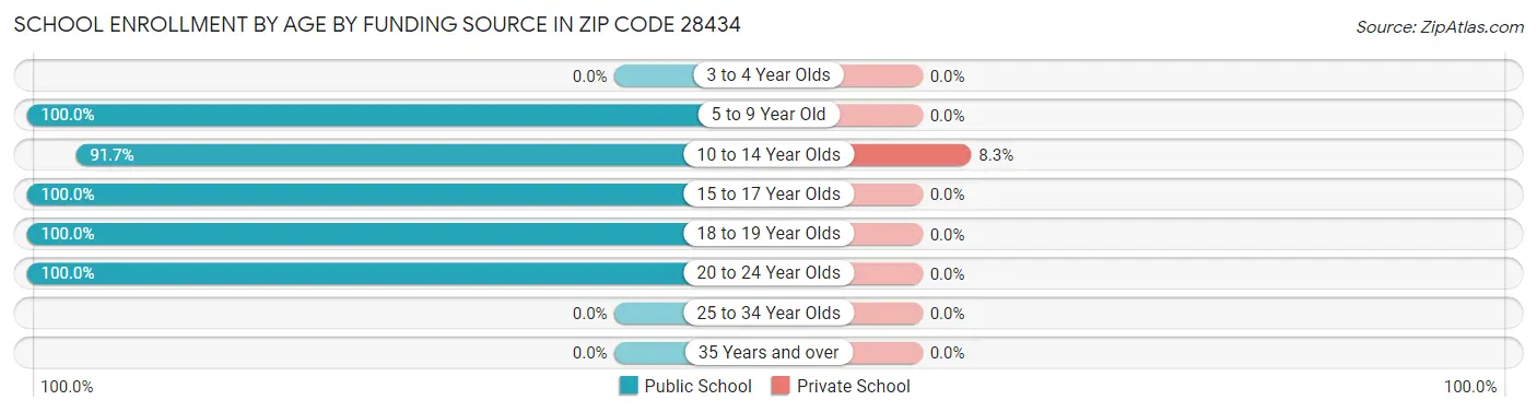 School Enrollment by Age by Funding Source in Zip Code 28434