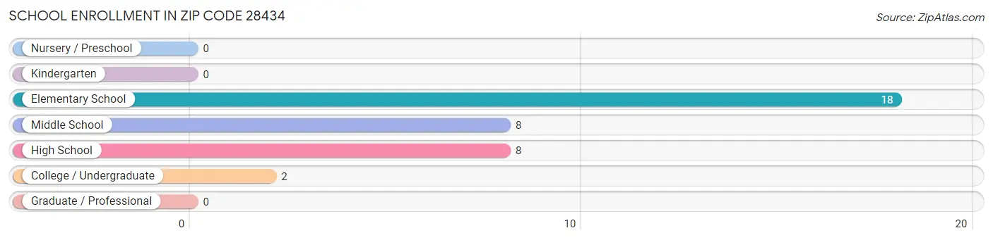 School Enrollment in Zip Code 28434