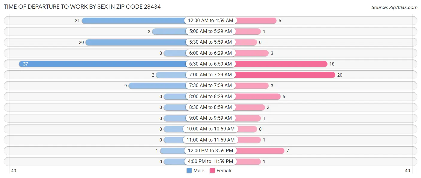 Time of Departure to Work by Sex in Zip Code 28434