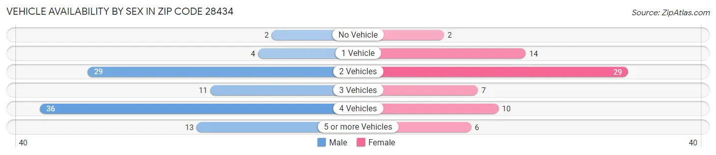 Vehicle Availability by Sex in Zip Code 28434
