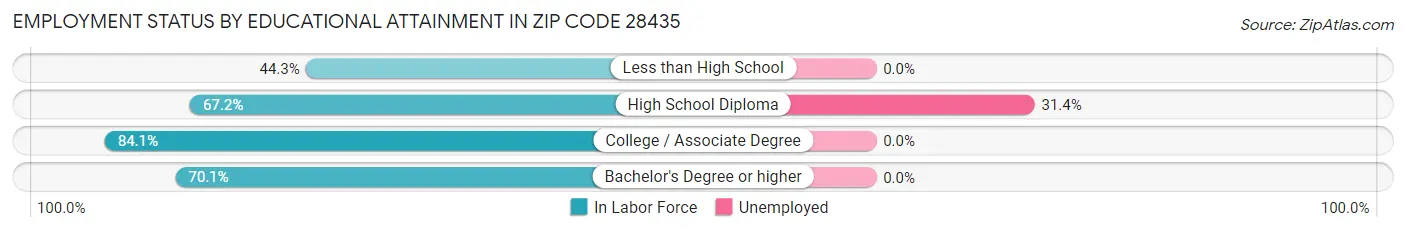Employment Status by Educational Attainment in Zip Code 28435