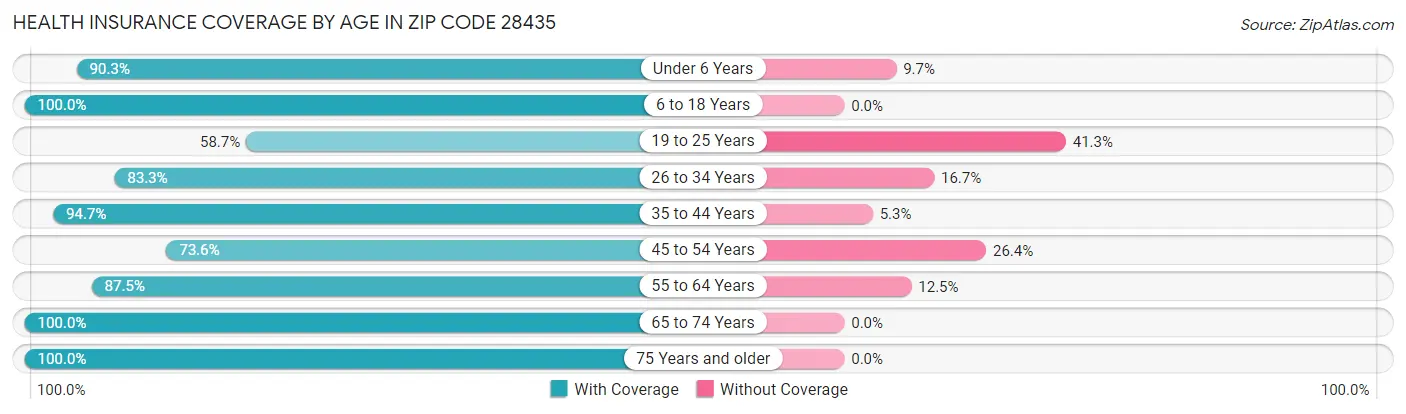 Health Insurance Coverage by Age in Zip Code 28435