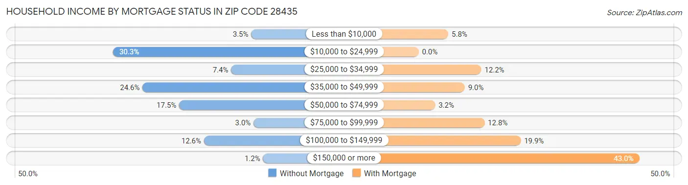 Household Income by Mortgage Status in Zip Code 28435