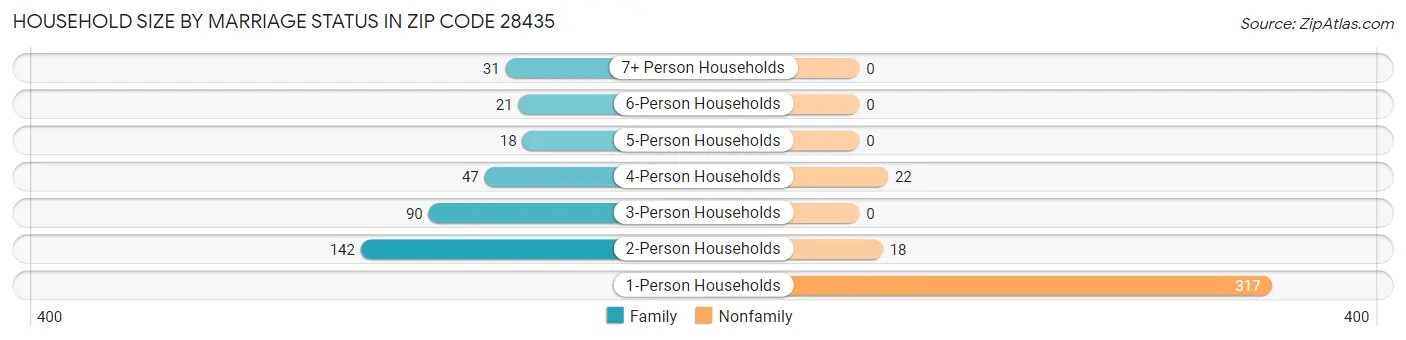 Household Size by Marriage Status in Zip Code 28435